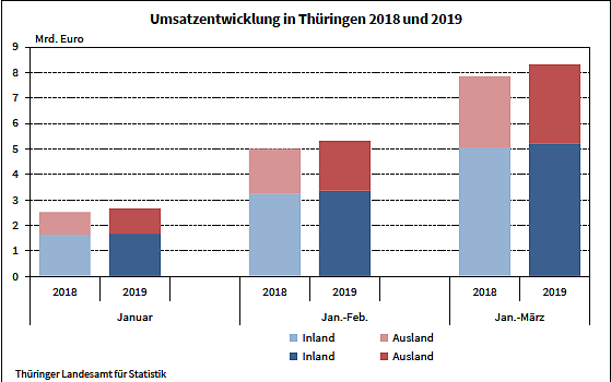Bild: Umsatzentwicklung der Th&uuml;ringer Industrie