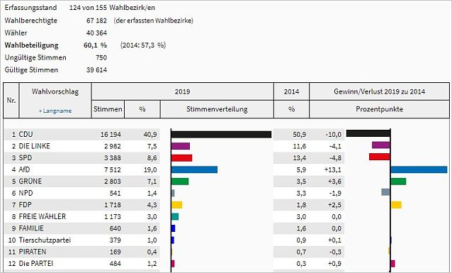Bild: Europawahl Zwischenergebnis