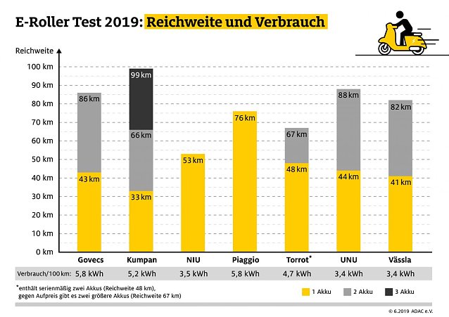 Bild: ADAC testet 7 Elektro-Roller