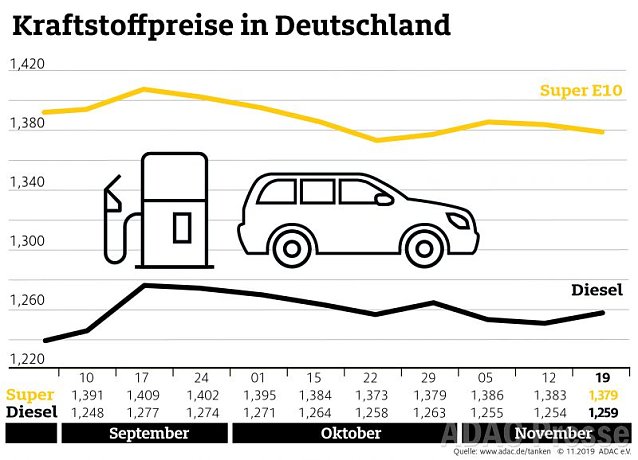 Bild: ADAC Tanstatistik