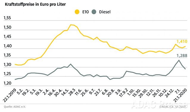 Bild: ADAC Tankstatistik