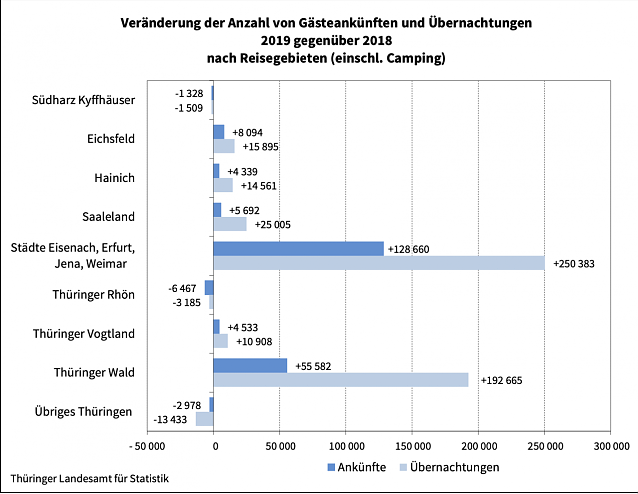 Bild: Ver&auml;nderung der Anzahl von G&auml;steank&uuml;nften und &Uuml;bernachtungen 2019 gegen&uuml;ber 2018