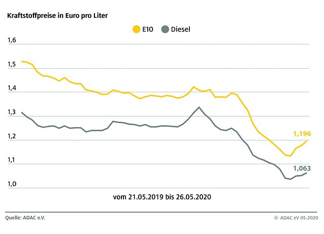 Bild: ADAC Tankstatistik