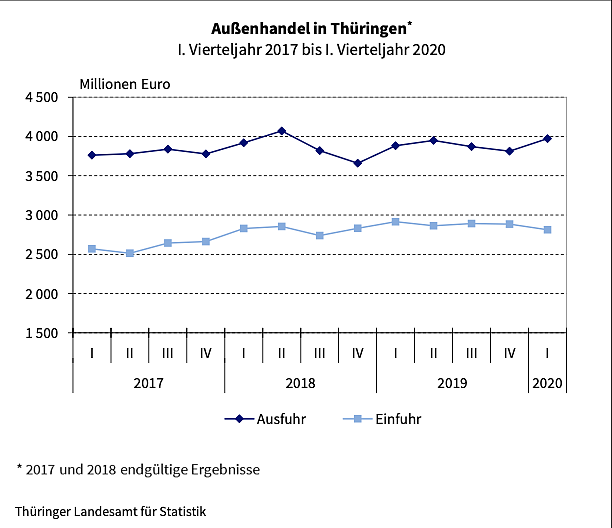 Bild: Statistik
