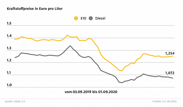Bild: ADAC Tankstatistik