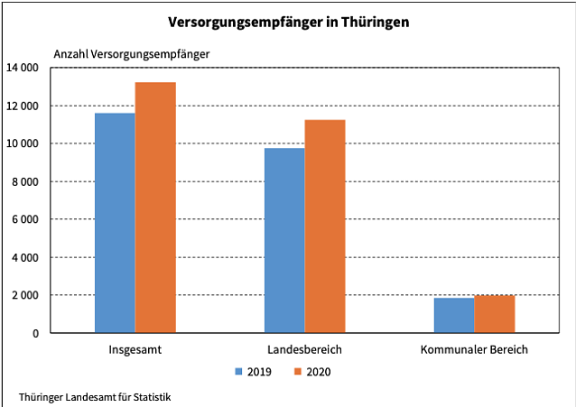 Bild: Versorgungsempf&auml;nger in Th&uuml;ringen