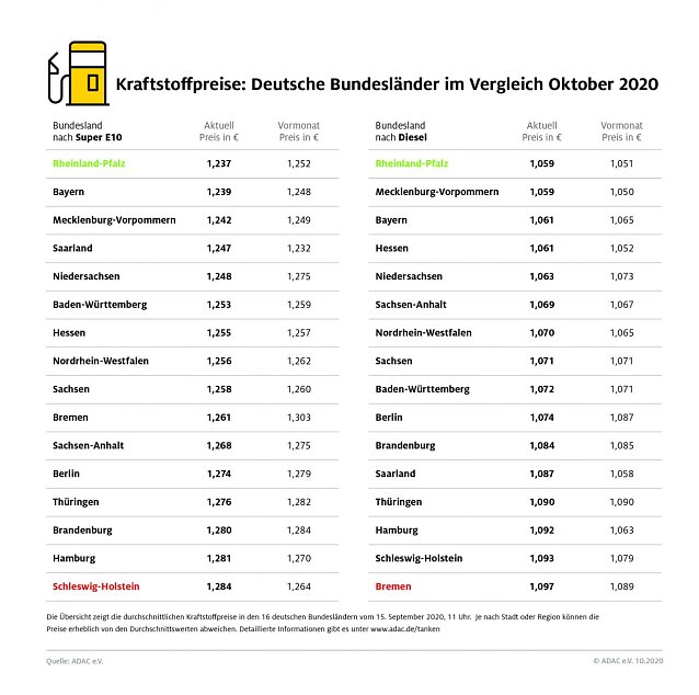 Bild: ADAC Tankstatistik