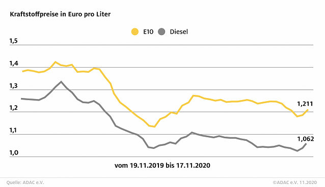 Bild: ADAC Tankstatistik