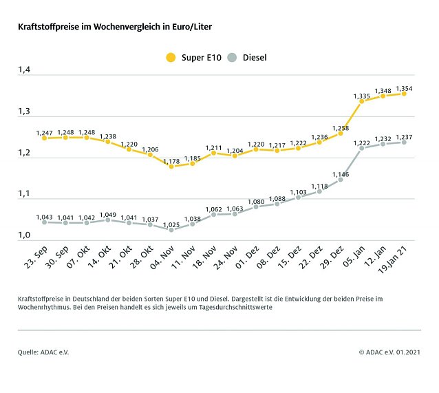 Bild: ADAC Tankstatistik