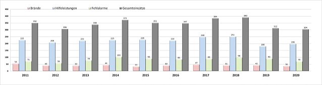 Bild: Einsatzstatistik der Heiligenst&auml;dter Feuerwehr