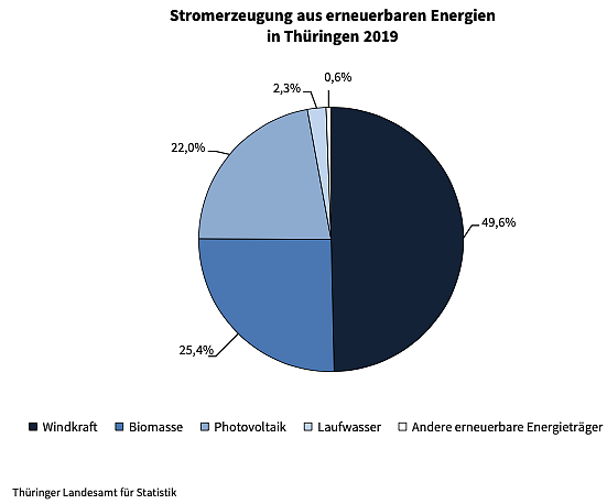 Bild: Statistik