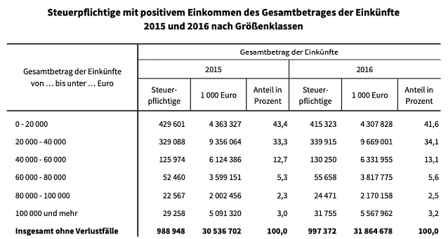 Bild: Statistik