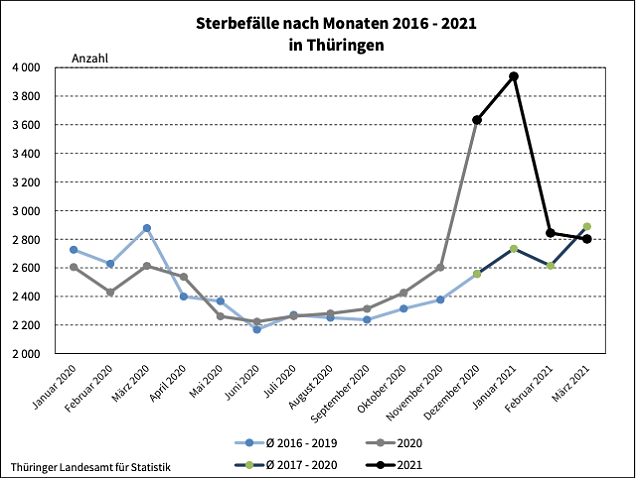 Bild: Sterbefallstatistik Th&uuml;ringen
