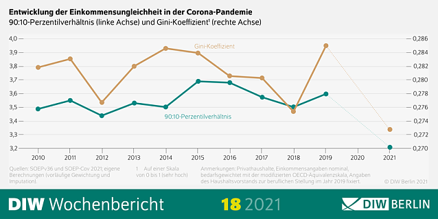 Bild: Entwicklung der Einkommensungleichheit in der Corona-Pandemie