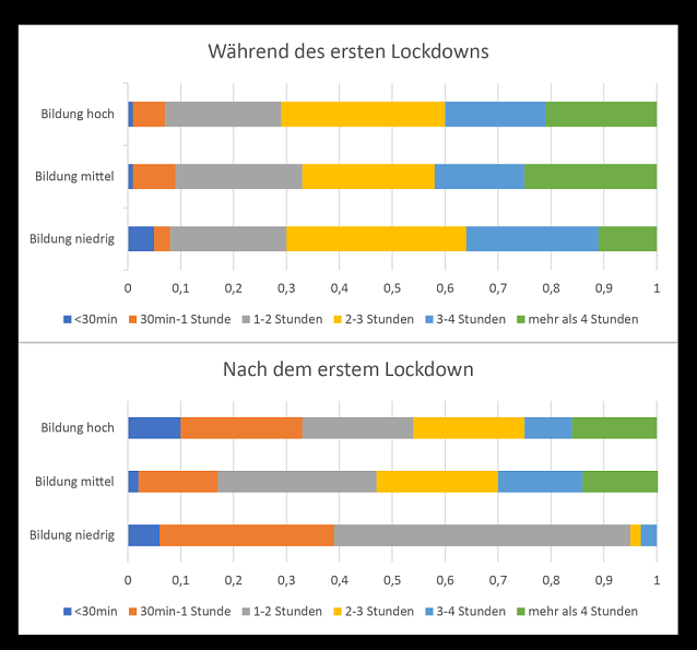 Bild: Quelle SOEP-CoV, Wellen 1 und 2, Tranchen 2-9 