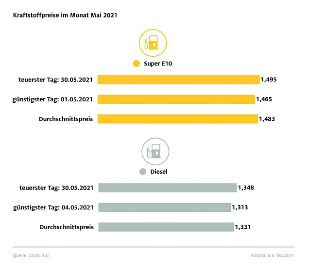 Bild: ADAC Tankstatistik