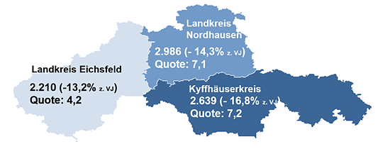 Bild: Die Arbeitslosenzahlen in Nordth&uuml;ringen sind gesunken