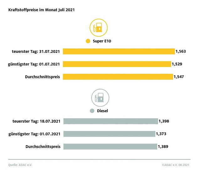 Bild: ADAC Tankstatistik