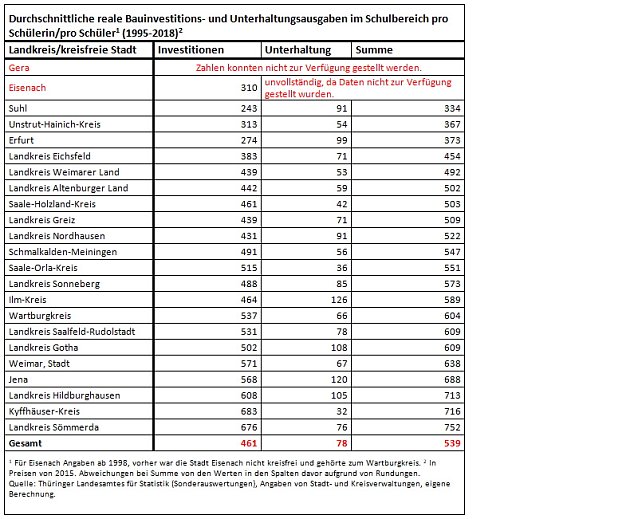 Bild: Ausgaben f&uuml;r Schulgeb&auml;ude nach Regionen