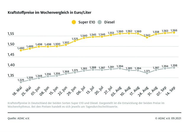 Bild: ADAC Tankstatistik