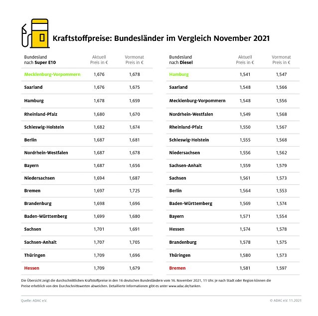 Bild: ADAC Tankstatistik