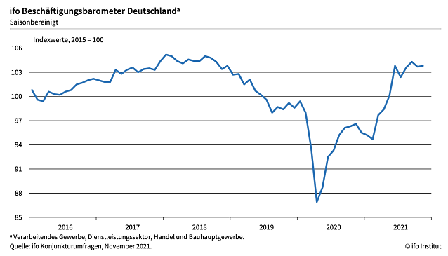 Bild: ifo Besch&auml;ftigungsbarometer