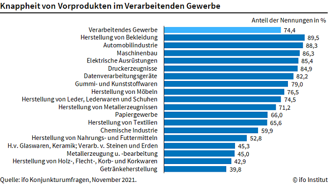 Bild: Materialmangel in der Industrie
