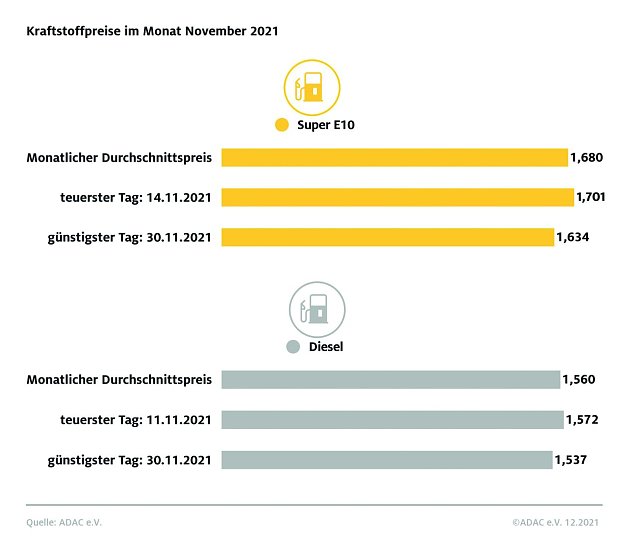Bild: ADAC Tankstatistik