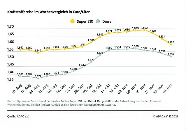 Bild: ADAC Tankstatistik