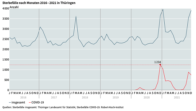 Bild: Sterbestatistik Th&uuml;ringens in den letzten Jahren