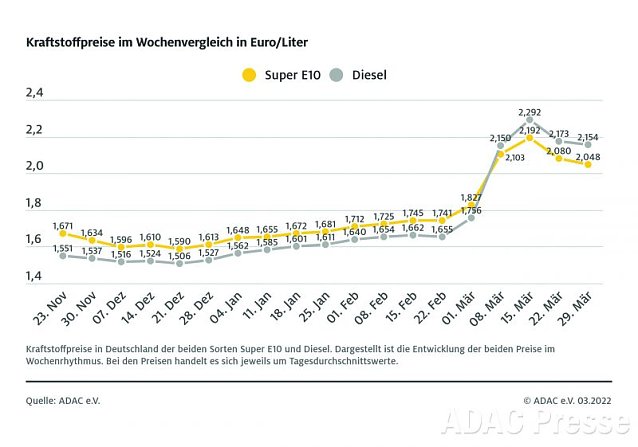 Bild: ADAC Tankstatistik