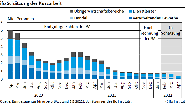 Bild: ifo-Sch&auml;tzung Kurzarbeit