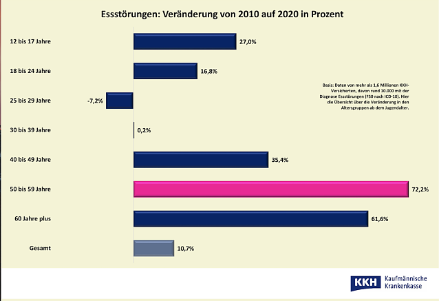 Bild: Essst&ouml;rungen 2020 nach Alter