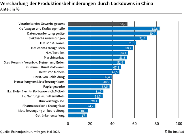 Bild: Versch&auml;rfung der Produktionsbedingungen durch Lockdowns