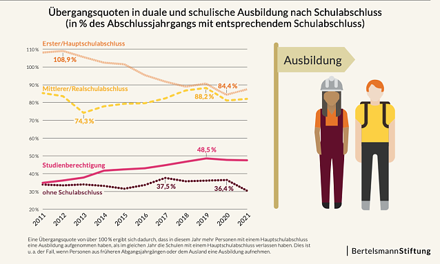 Bild: &Uuml;bergangsquoten in die Ausbildung