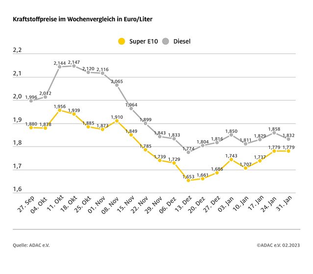 Bild: ADAC Tankstatistik