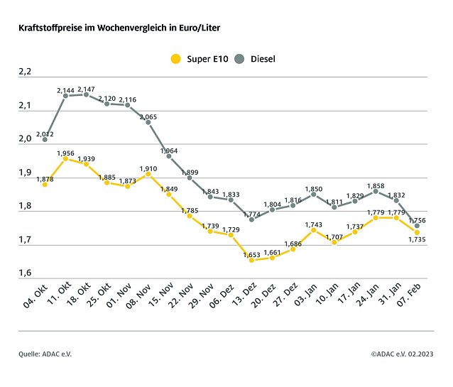 Bild: ADAC Tankstatistik