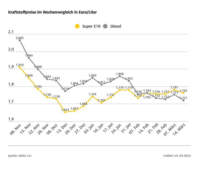 Bild: ADAC Tankstatistik