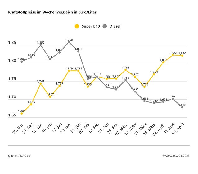 Bild: ADAC Tankstatistik