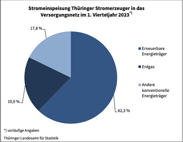 Bild: Stromeinspeisung in Th&uuml;ringen