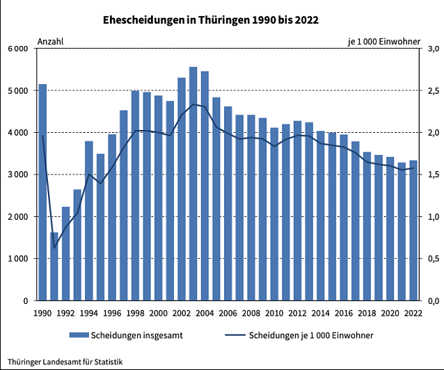 Bild: Ehescheidungen 1990 bis 2022