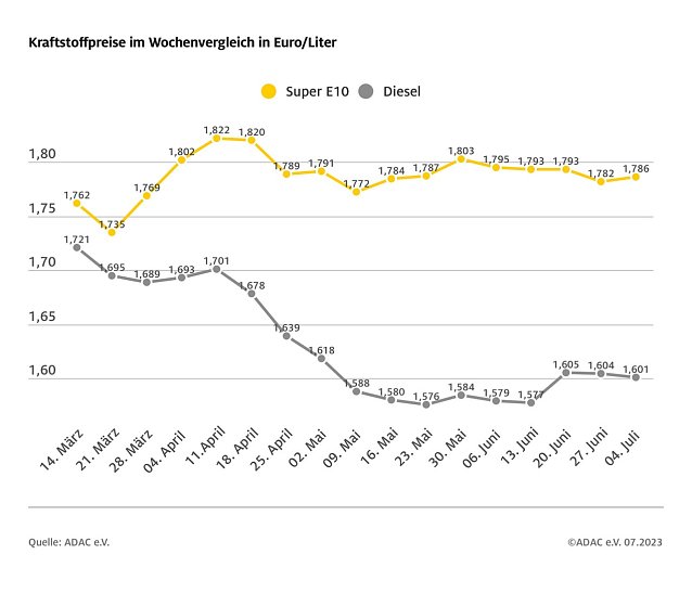 Bild: ADAC Tankstatistik