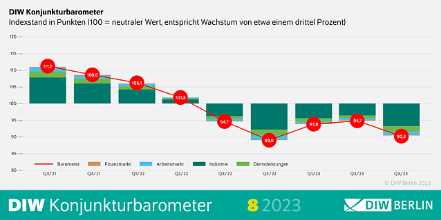 Bild: Wirtachafts-Barometer August 2023