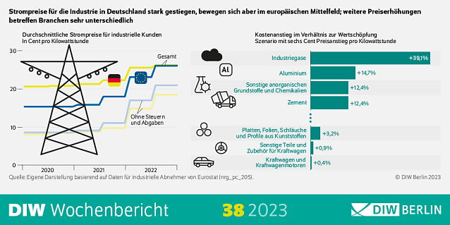 Bild: Nur wenige Unternehmen mit hohen Stromkostensteigerungen im Verh&auml;ltnis zur Wertsch&ouml;pfung 