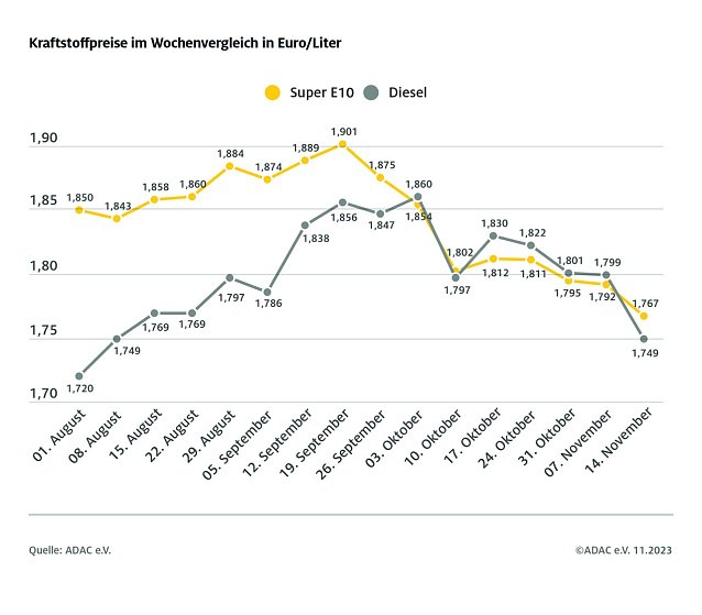 Bild: ADAC Tankstellenbericht