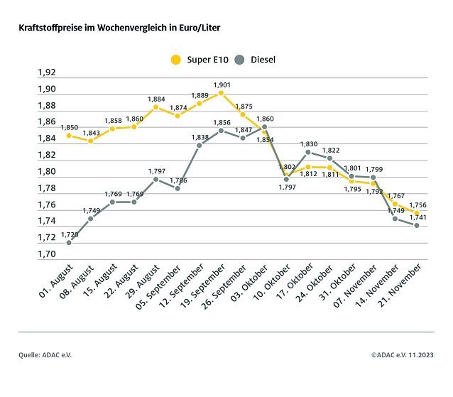 Bild: ADAC Tankstellenbericht