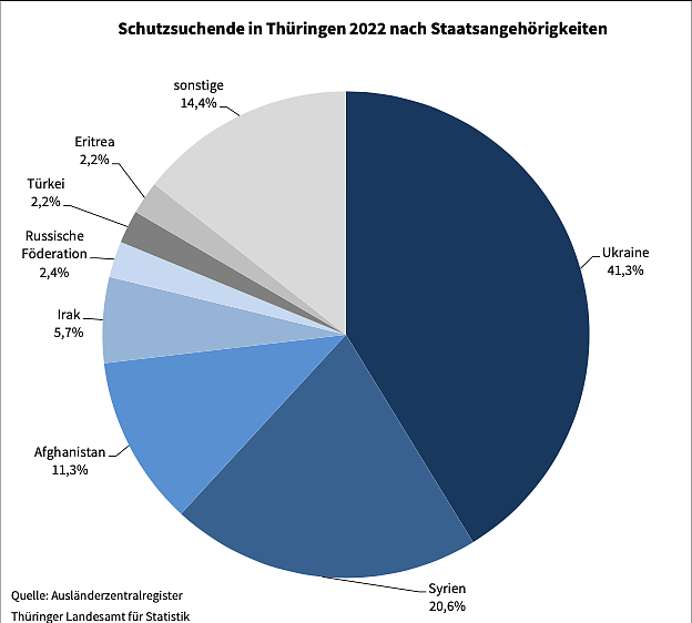 Bild: Verteilung nach Nationalit&auml;t