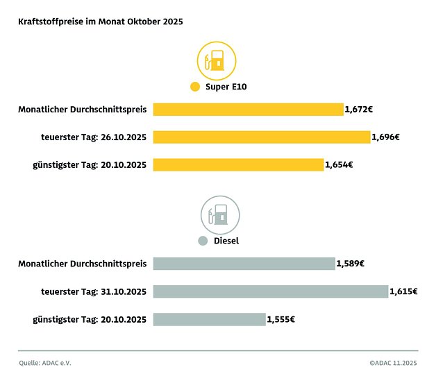 Bild: ADAC Tankstellenbericht