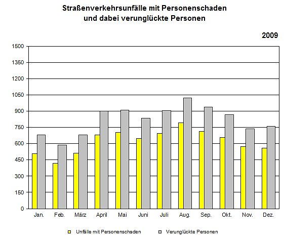 Bild: Statistik