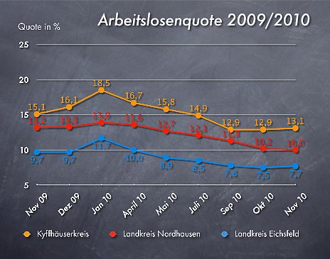 Bild: Arbeitslosenzahlen November 2010